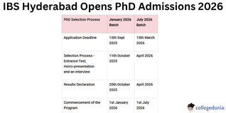 IBS Hyderabad Opens PhD Admissions 2026; Selection on October 11